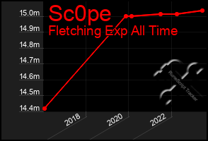 Total Graph of Sc0pe