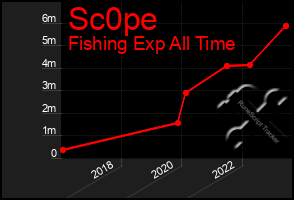 Total Graph of Sc0pe