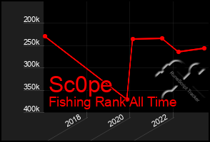 Total Graph of Sc0pe