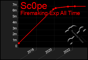 Total Graph of Sc0pe