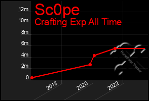 Total Graph of Sc0pe