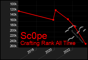 Total Graph of Sc0pe