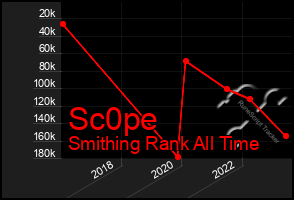 Total Graph of Sc0pe