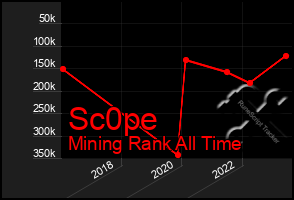 Total Graph of Sc0pe