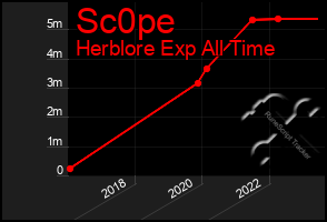 Total Graph of Sc0pe