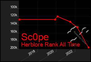 Total Graph of Sc0pe