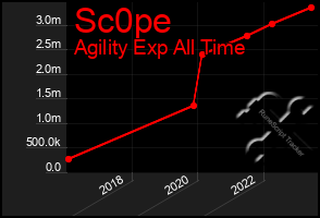 Total Graph of Sc0pe