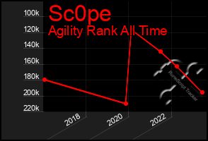 Total Graph of Sc0pe