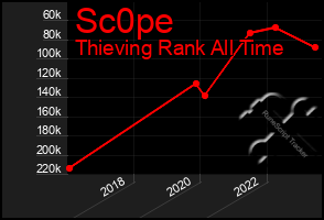 Total Graph of Sc0pe