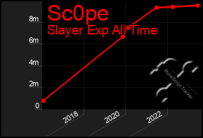 Total Graph of Sc0pe