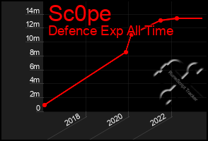 Total Graph of Sc0pe