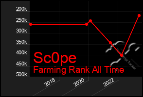 Total Graph of Sc0pe