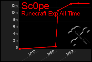 Total Graph of Sc0pe