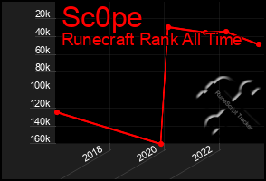 Total Graph of Sc0pe