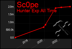Total Graph of Sc0pe