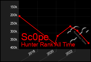 Total Graph of Sc0pe