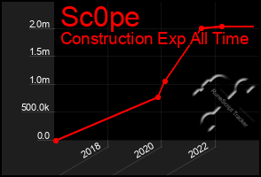 Total Graph of Sc0pe