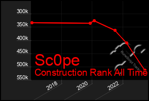 Total Graph of Sc0pe