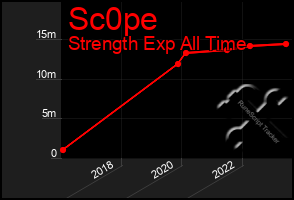 Total Graph of Sc0pe