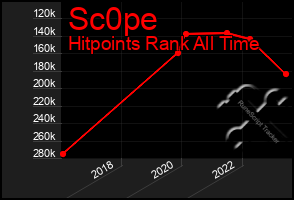 Total Graph of Sc0pe