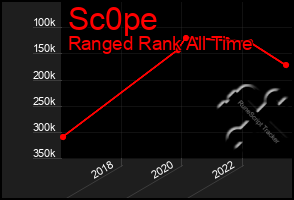 Total Graph of Sc0pe