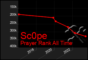 Total Graph of Sc0pe