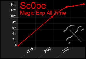 Total Graph of Sc0pe