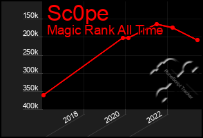 Total Graph of Sc0pe