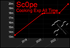Total Graph of Sc0pe