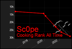 Total Graph of Sc0pe