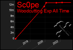 Total Graph of Sc0pe