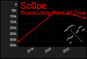 Total Graph of Sc0pe