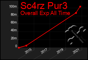 Total Graph of Sc4rz Pur3