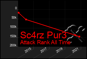 Total Graph of Sc4rz Pur3