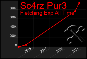 Total Graph of Sc4rz Pur3