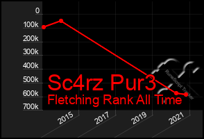 Total Graph of Sc4rz Pur3