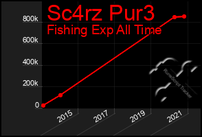 Total Graph of Sc4rz Pur3