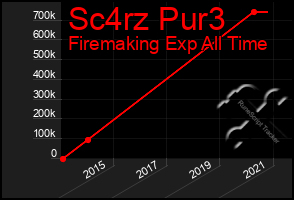 Total Graph of Sc4rz Pur3