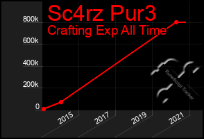 Total Graph of Sc4rz Pur3