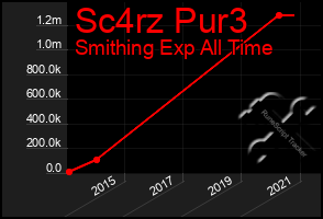 Total Graph of Sc4rz Pur3