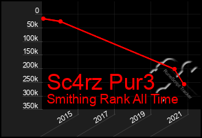 Total Graph of Sc4rz Pur3