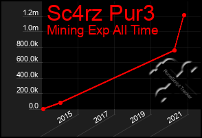 Total Graph of Sc4rz Pur3