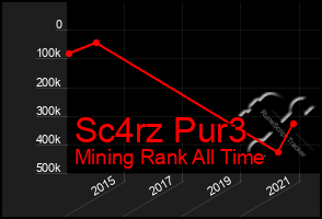 Total Graph of Sc4rz Pur3