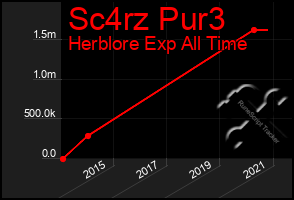 Total Graph of Sc4rz Pur3