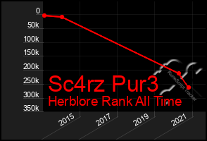 Total Graph of Sc4rz Pur3