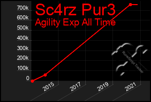 Total Graph of Sc4rz Pur3
