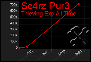 Total Graph of Sc4rz Pur3