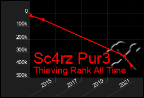 Total Graph of Sc4rz Pur3