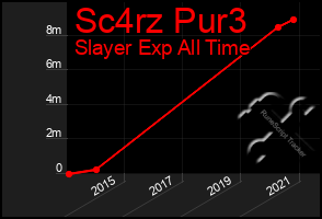 Total Graph of Sc4rz Pur3