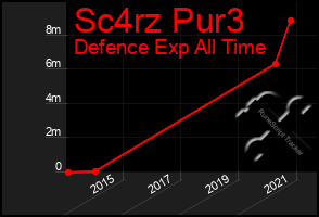 Total Graph of Sc4rz Pur3